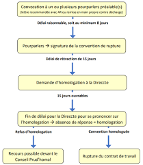 Si la situation est plus délicate qu'avec un salarié ordinaire, il est toutefois possible de procéder au licenciement d'un salarié protégé. La Rupture Conventionnelle Negociation Et Signature Infos Isidoor