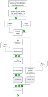 How To Test Controls Australian Taxation Office