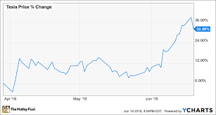 tesla inc its not just about building 5 000 per week