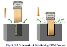 7. electrical discharge machining (edm
