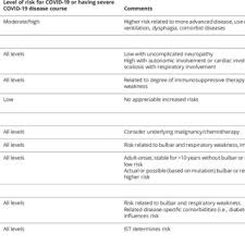 Myasthenia gravis is an autoimmune disease. Pdf Covid 19 And Neuromuscular Disorders