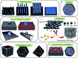 Последние твиты от scp secret laboratory official (@scpslofficial). An Overview On Sb Based Intermetallics And Alloys For Sodium Ion Batteries Trends Challenges And Future Prospects From Material Synthesis To Battery Journal Of Materials Chemistry A Rsc Publishing Doi 10 1039 D0ta12063d