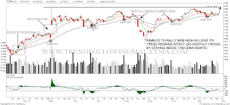 Targeted access to the malaysian stock market. Malaysia Stock Market 1826pts Is Not A Problem The Problem Is Your Stocks Trend Following 28 11 2013 The Three Lines Trader Tfm