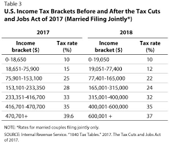 The federal income tax system is progressive, so the rate of taxation increases as income increases. On Corporate Income Taxes Employment And Wages St Louis Fed