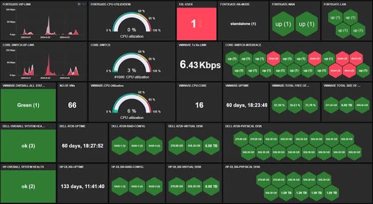 Monitoring a Complex Infrastructure Environment with Zabbix - Zabbix Blog