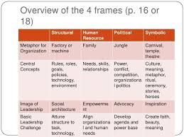 This Slide Provides An Overview Of The Four Leadership And Organizational Frames To Assist Executives And Man Human Resources Leadership Relationship Conflict