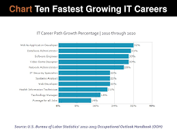 chart ten fastest growing it