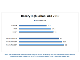 rosary high school act scores