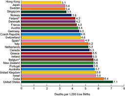 A Comparison Of Infant Mortality Rates From Various Countries Infant Mortality Rate Mortality Rate Infant Mortality