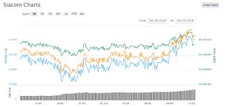 Bittrex Adding Usd Market For Siacoin Sc Coingape