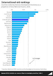 Uk Spending On Foreign Aid Full Fact