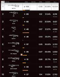It is unlocked upon completion of the express train assignment. Which Were Your Go To Weapons In Bf4 On Each Kit R Battlefield 4