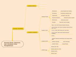 Atas kesedaran inilah lahir satu dasar pendidikan (pelajaran) kebangsaan melalui penyata razak 1956 dan dimaktubkan dalam ordinan pelajaran, 1957. Konsep Dasar Rasional Dan Landasan Ilmu Mind Map