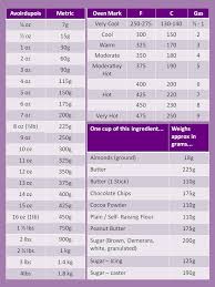 41 exact dry weight conversion chart