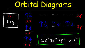 Orbital Diagrams And Electron Configuration Basic Introduction Chemistry Practice Problems