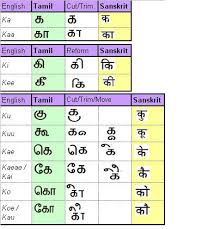 In this lesson, you will learn the names of body parts in many languages. Sanskrit Spoken Persian Written Tamil Part I Tamil First Language Of Human
