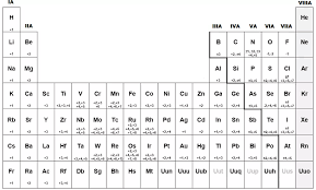 Numeros De Oxidacion O Valencias Incluye Una Tabla Periodica 2019 Tabla Periodica Tabla Tabla Periodica De Los Elementos