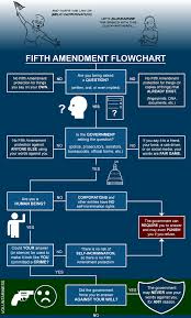 Fifth Amendment Flowchart The Illustrated Guide To Law