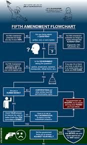 fifth amendment flowchart the illustrated guide to law