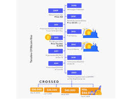 Follow the latest cryptocurrency predictions 2021 with capital.com. Bitcoin Will Bitcoin Touch 100k In 2021 Here S Why You Should Invest Now The Economic Times