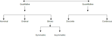 Understanding Data Attribute Types Qualitative And Quantitative Geeksforgeeks