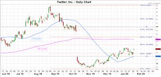 Stock prices may also move more quickly in this environment. Twitter To Report Higher Revenue But Focus On Daily Active User Growth Stock Market News
