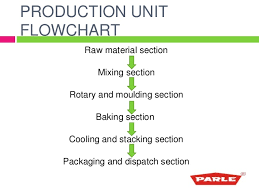 Veracious Biscuit Process Creating A Seating Chart Using