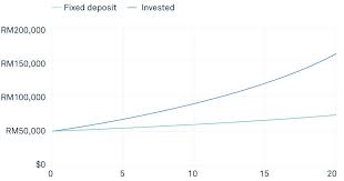Are You Using Fixed Deposits For The Right Reasons