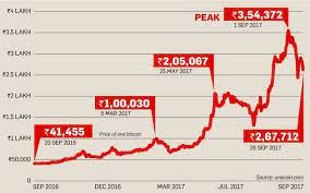 Just when the acceptance of cryptocurrency was peaking in the country, india's federal government planned to ban trading in this currency. Bitcoin 7 Reasons Why You Should Not Invest In Bitcoins Cryptocurrencies The Economic Times