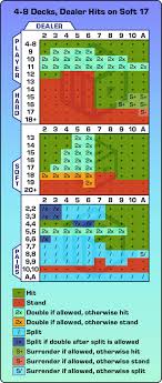 Becoming a master takes some time, practice, and constant evaluation, just like any other undertaking. Blackjack Charts For Basic Strategy And Perfect Play