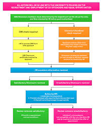 flowchart processing criminal record checks criminal