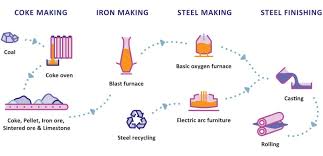 Jan 15, 2013 · go to the nearest blacksmith and go to the smelter, and then choose iron ignot and smelt them. Coal Steel World Coal Association