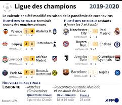 Groups (4 → 2) then single elimination. Programme Ligue Des Champions Aout 2020