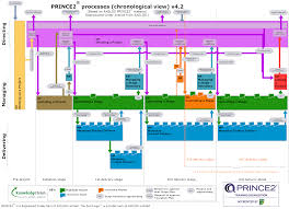 Prince2 Process Model Chronological Pdf