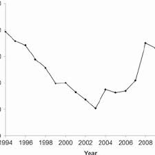 Population Trends Of The Hedgehog In The Netherlands Based