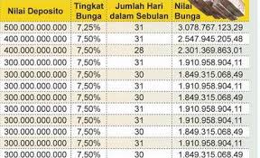 Saat ini, suku bunga deposito bank berada dalam tren penurunan. Berapakah Bunga Deposito Bri Per Bulan Webbisnis Net 2020