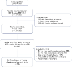 population based study of ischemic stroke risk after trauma