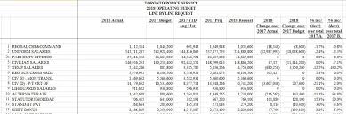 Budget Toronto Police Service