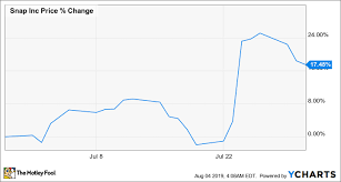 Why Snap Stock Climbed 17 5 In July The Motley Fool