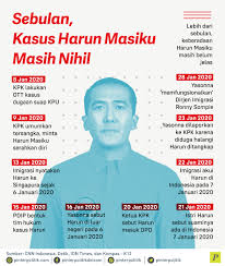 (ilustrasi logo kpk) idn times/santi dewi. Sebulan Kasus Harun Masiku Masih Nihil Pinterpolitik Com