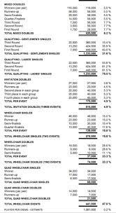 Check spelling or type a new query. Wimbledon Final Prize Money 2019
