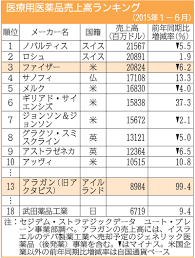 社説 エコノミスト360°視点 春秋 グローバルオピニオン deep insight asiaを読む nikkei views ニッキィの大疑問 核心 私見卓見 中外時評 comemo 時論・創論・複眼 ft global economics trends the economist. çˆ†è²·ã„ ãƒ•ã‚¡ã‚¤ã‚¶ãƒ¼ ã©ã†ã™ã‚‹ãƒ‹ãƒƒãƒãƒ³ã®è£½è–¬æ¥­ç•Œ ãƒ‹ãƒ¥ãƒ¼ã‚¹ã‚¤ãƒƒãƒ By æ—¥åˆŠå·¥æ¥­æ–°èžç¤¾