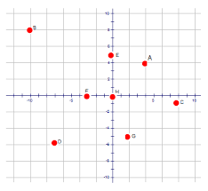 /kɑːrˈtiʒən/) in a plane is a coordinate system that specifies each point uniquely by a pair of numerical coordinates. The Cartesian Plane Read Algebra Ck 12 Foundation