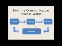 What action do you want your receiver to. How The Communication Process Works Avsnitte 20 Youtube