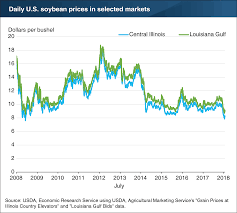 Usda Ers Chart Detail