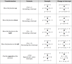 Function transformations just like transformations in geometry, we can move and resize the graphs of functions let us start with a function, in this case it is f (x) = x2, but it could be anything: Isee Math Review Transformations Of Functions Piqosity Adaptive Learning Student Management App