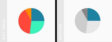 what to consider when creating pie charts datawrapper academy