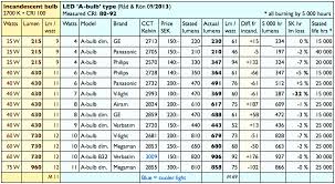 37 you will love lumens equivalent chart