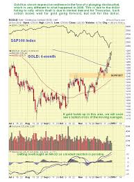 gold market update