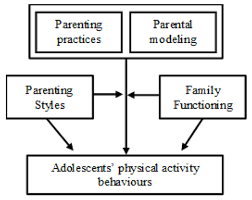 Master these basic skills, and you'll make your life as a parent a whole lot easier. Ijerph Free Full Text Familial Environment And Overweight Obese Adolescents Physical Activity Html